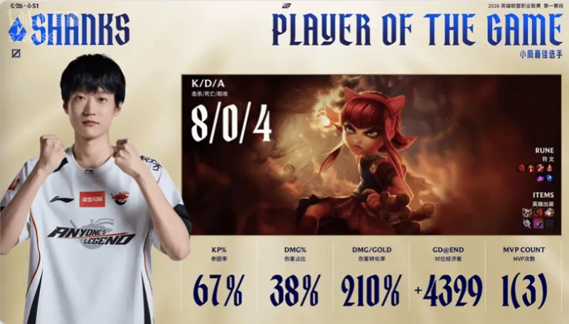 kaiyun-Shanks安妮打出8/0/4战绩，拿到AL对阵IG第四局比赛MVP