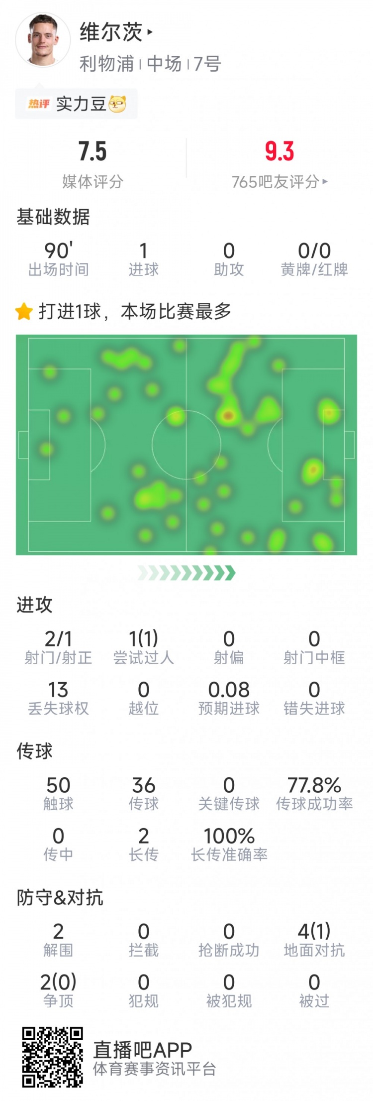 开云平台-维尔茨本场数据：爆杆破门，2射1正，1次过人，评分7.5分